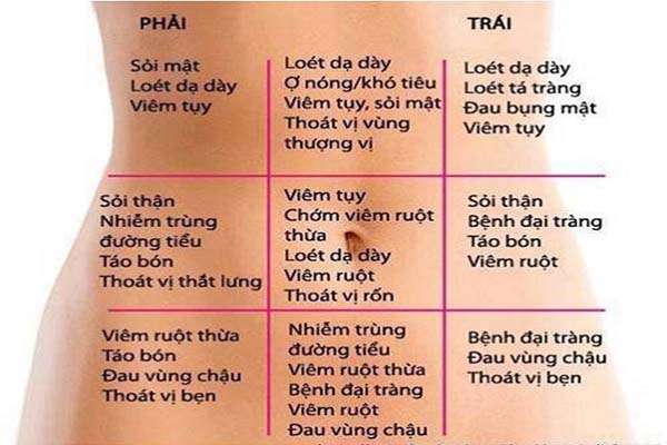 đau bụng dưới bên phải